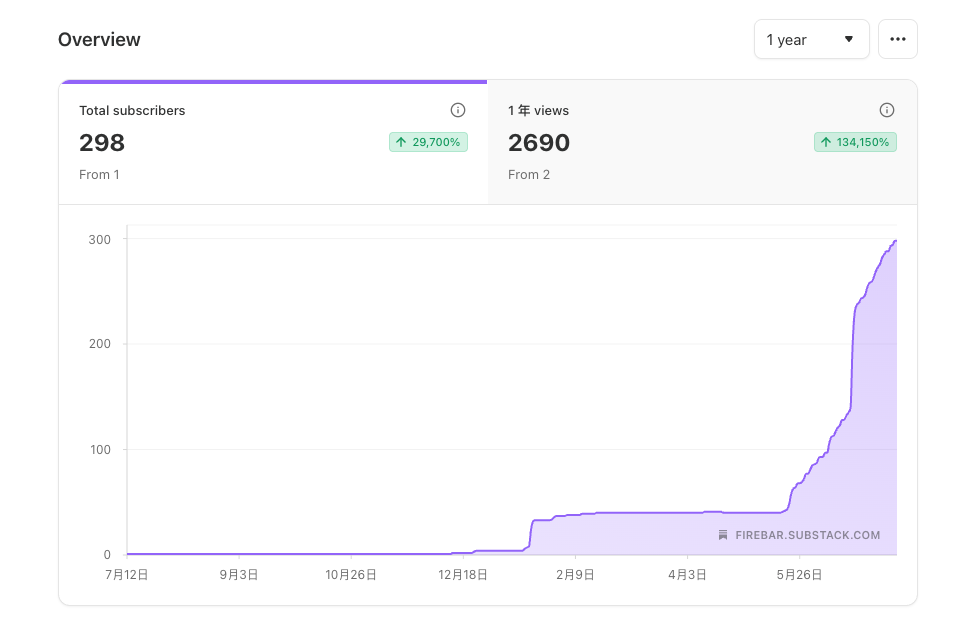 Dashboard screenshot showing about 300 Substack newsletter subscribers