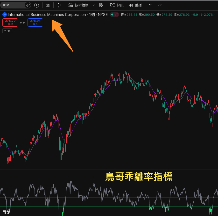 在 TradingView 上設定鳥哥乖離率 BIAS 指標