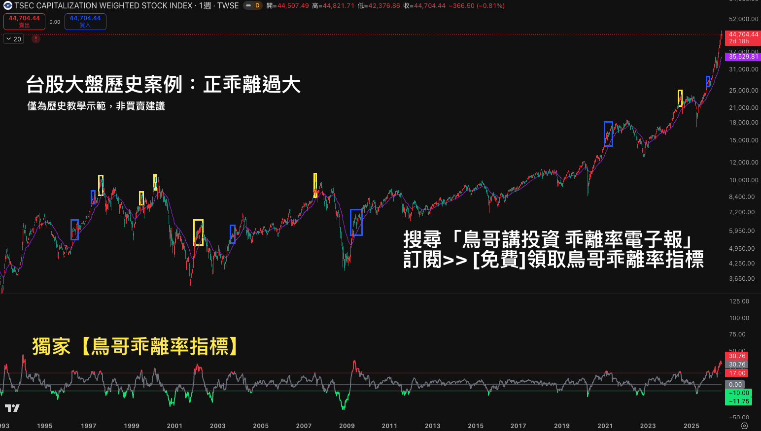 台股大盤週線，30 週均線乖離率高於 +17% 的歷史位置。黃框為後續形成相對高點的案例，藍框為高乖離但未立即見頂的案例。