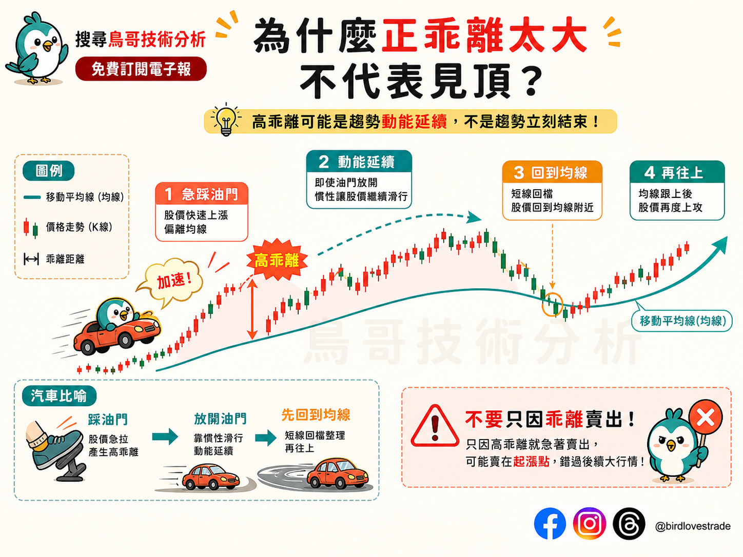 為什麼正乖離太大不代表見頂？因為上漲或下跌都是有動能。 就像是用力踩油門一樣，就算放開油門，車子也還是會繼續往前滑動一段距離。
