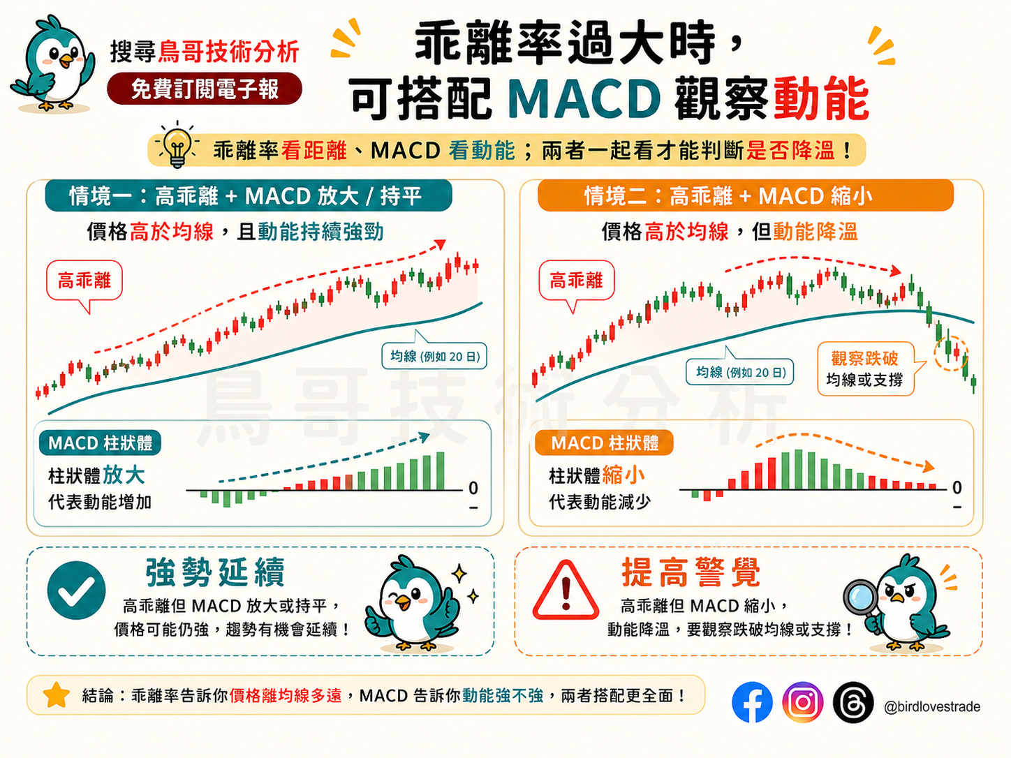 乖離率過大時，可搭配 MACD 觀察動能
