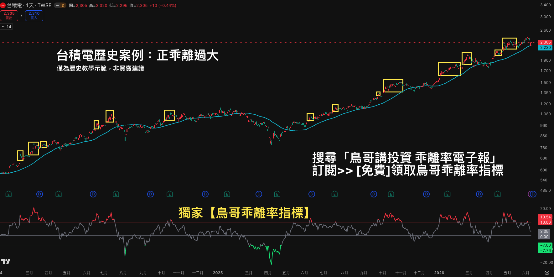 台積電日線 40 日均線乖離率案例，標示近 3 年正乖離超過 +10% 的位置