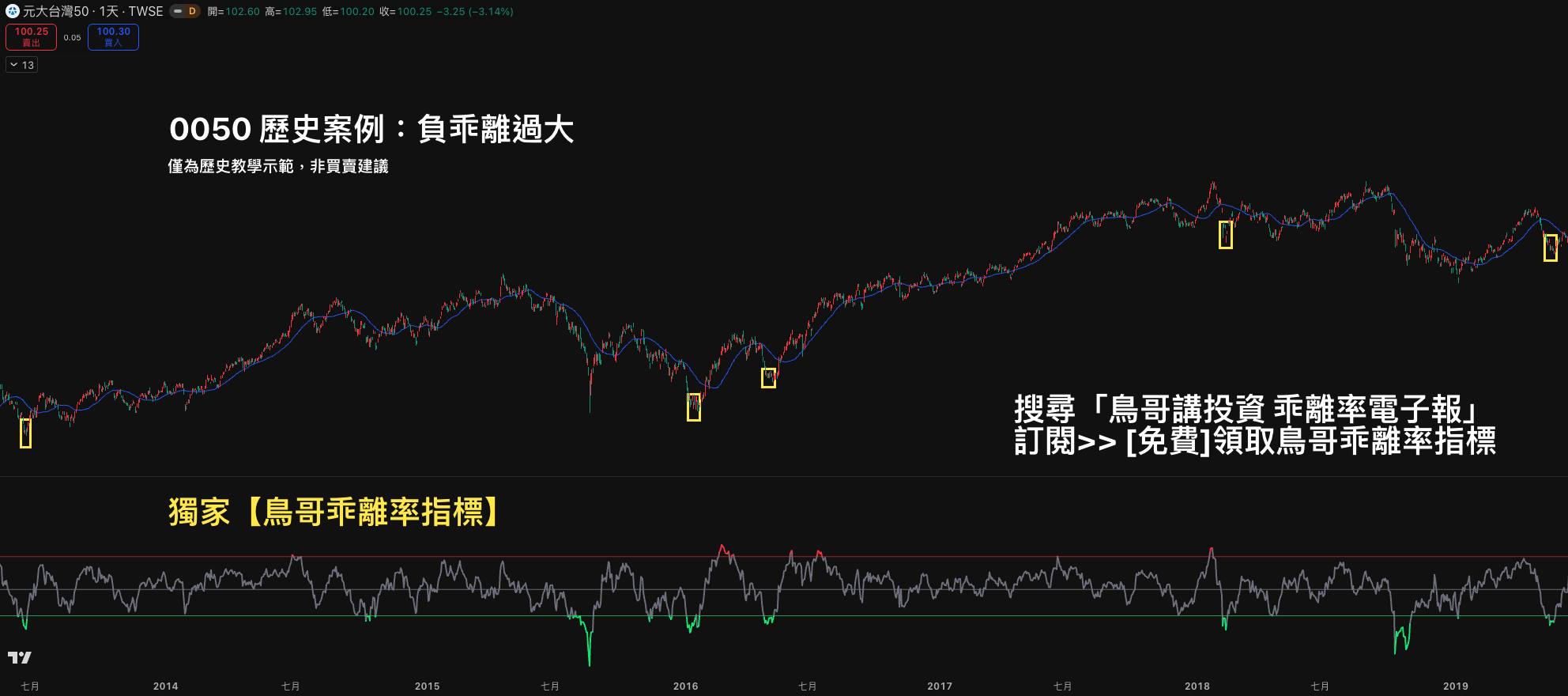 0050 日線 30 日均線乖離率案例，標示 2013 至 2019 年負乖離低於 -4% 的位置