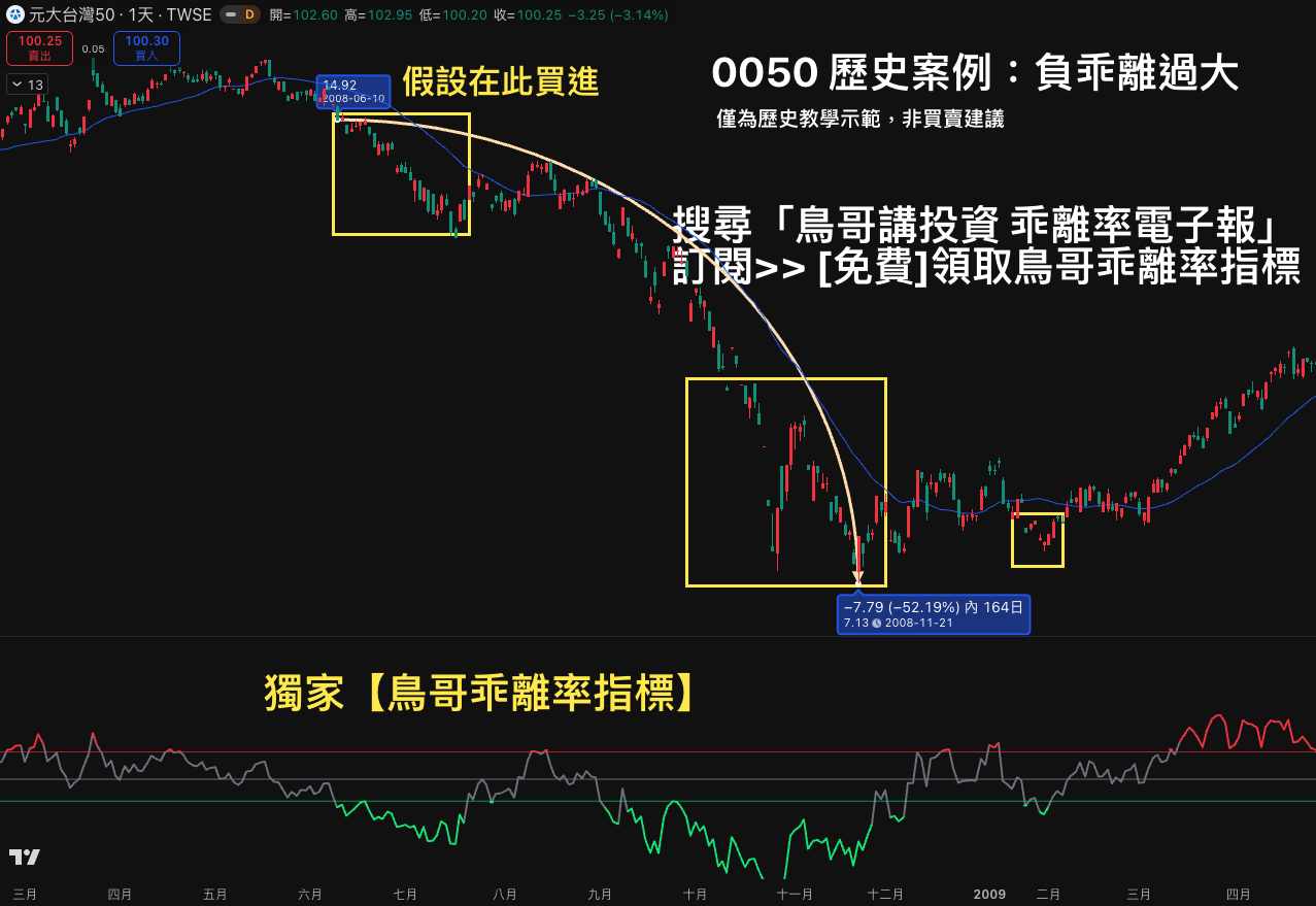 2008 年金融海嘯期間 0050 負乖離過大案例，顯示負乖離後仍可能持續下跌