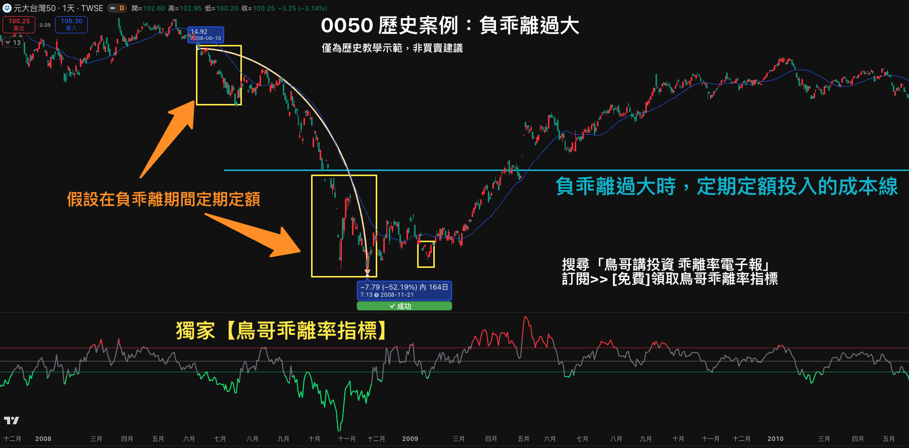 2008 年金融海嘯期間 0050 負乖離過大定期定額情境試算，淡藍線顯示分批投入平均成本