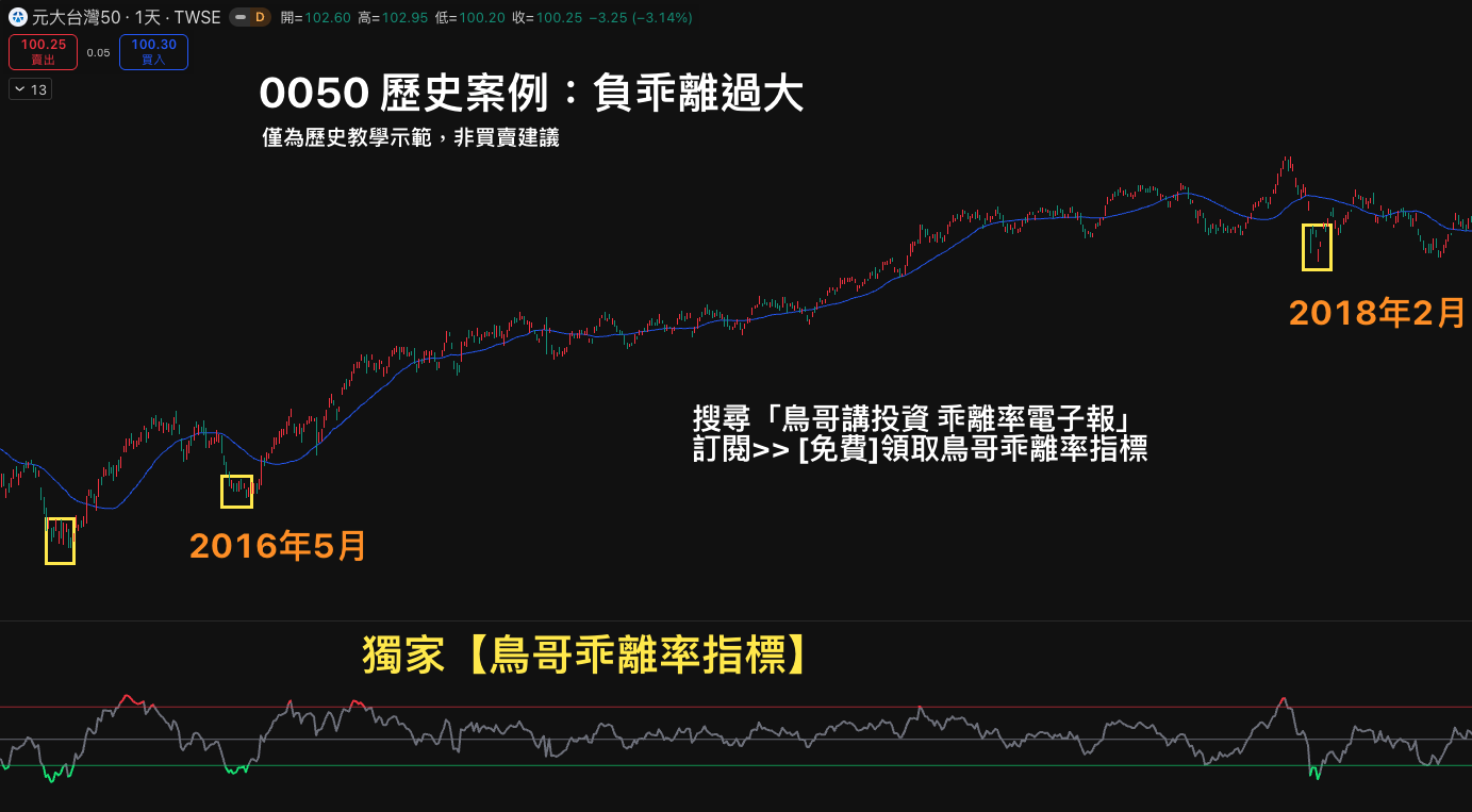 0050 歷史案例：2016 年 5 月至 2018 年 2 月未出現負乖離過大，等待進場可能產生機會成本