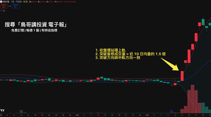 2023 年的楠梓電(2316)是很好的布林通道三要件突破教學案例