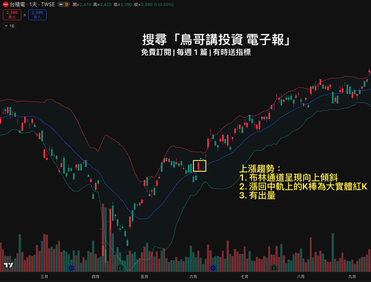 台積電(2330)案例:用布林通道在強勢上漲中上車,等股價到中軌時出現出量的看漲 K 棒