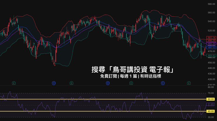 布林通道下軌搭配 RSI 40,上軌搭配 RSI 60 的範例