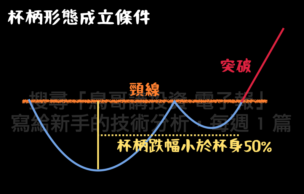 杯柄形態成立條件示意圖,標示杯柄跌幅須小於杯身50%(黃色虛線量測),水平頸線(橘色),以及突破後的紅色上漲線