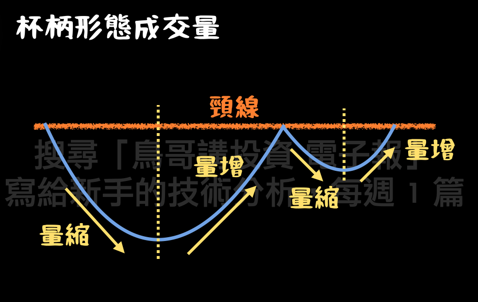 杯柄形態成交量定義示意圖,依序標示:杯身下跌量縮、杯底反彈量增、杯柄回落量縮、突破前再量增