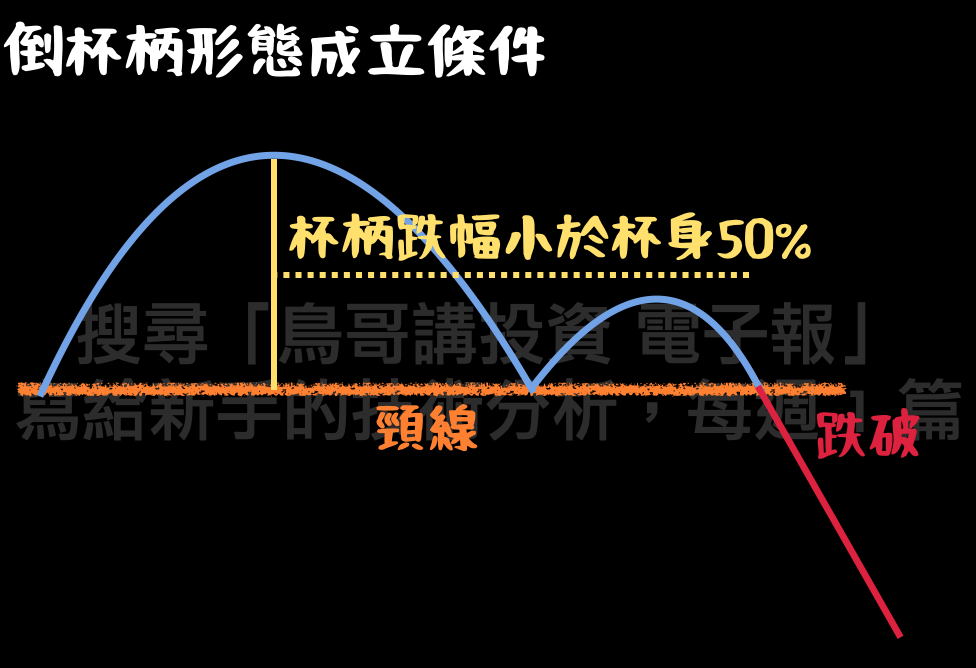 倒杯柄形態成立條件示意圖,倒U型杯身(空頭),標示杯柄反彈幅度須小於杯身50%(黃色虛線),水平頸線(橘色),以及跌破後的紅色下跌線