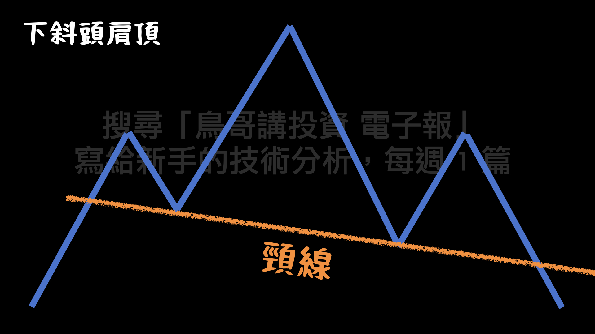 下斜頭肩頂示意圖,橘色頸線向右下傾斜,右肩回檔低點低於左肩低點,形態結構偏弱