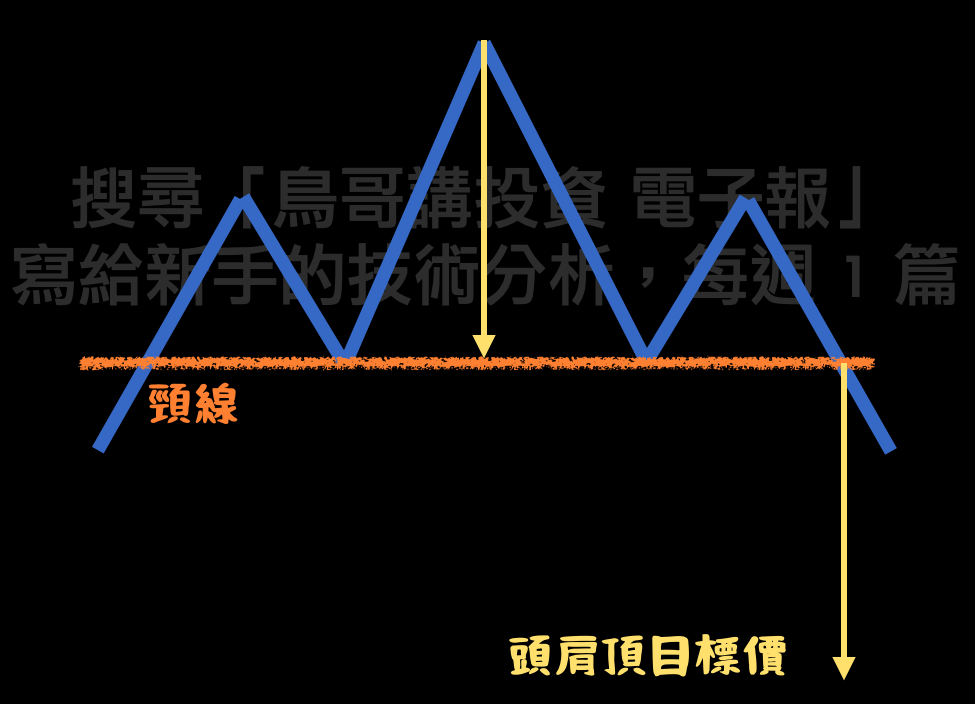 頭肩頂跌幅滿足目標價量測示意圖,黃色箭頭標示頭部高點垂直至頸線距離,再從頸線跌破點向下量等距,標出目標價位置