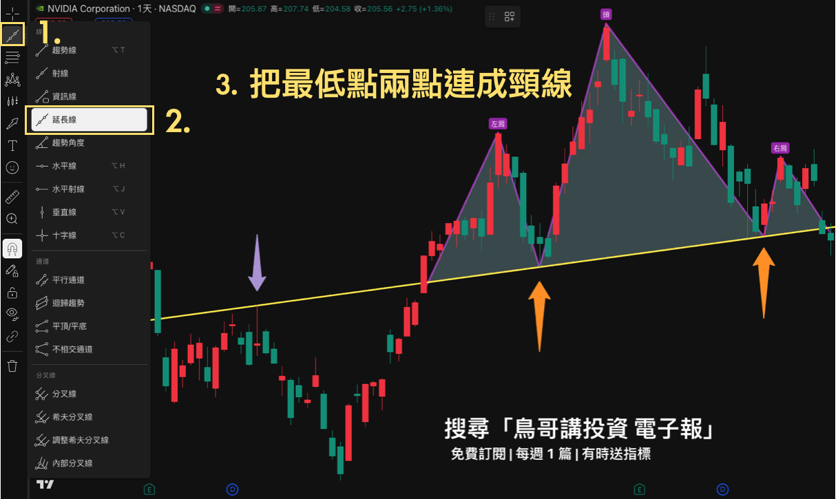 NVDA 日線 TradingView 操作示範 Step 2,使用「延長線」工具連接兩個回檔低點畫出頸線(黃線),橘色箭頭指向兩個頸線觸碰點,紫色箭頭標示前高也恰好碰到同條頸線