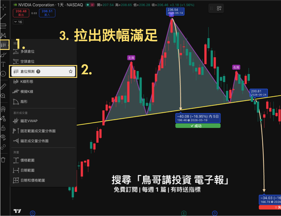 NVDA 日線 TradingView 操作示範 Step 3,使用「倉位預測」工具量測 NVDA 跌幅滿足,頸線跌破後第一目標顯示下跌約 16.95%