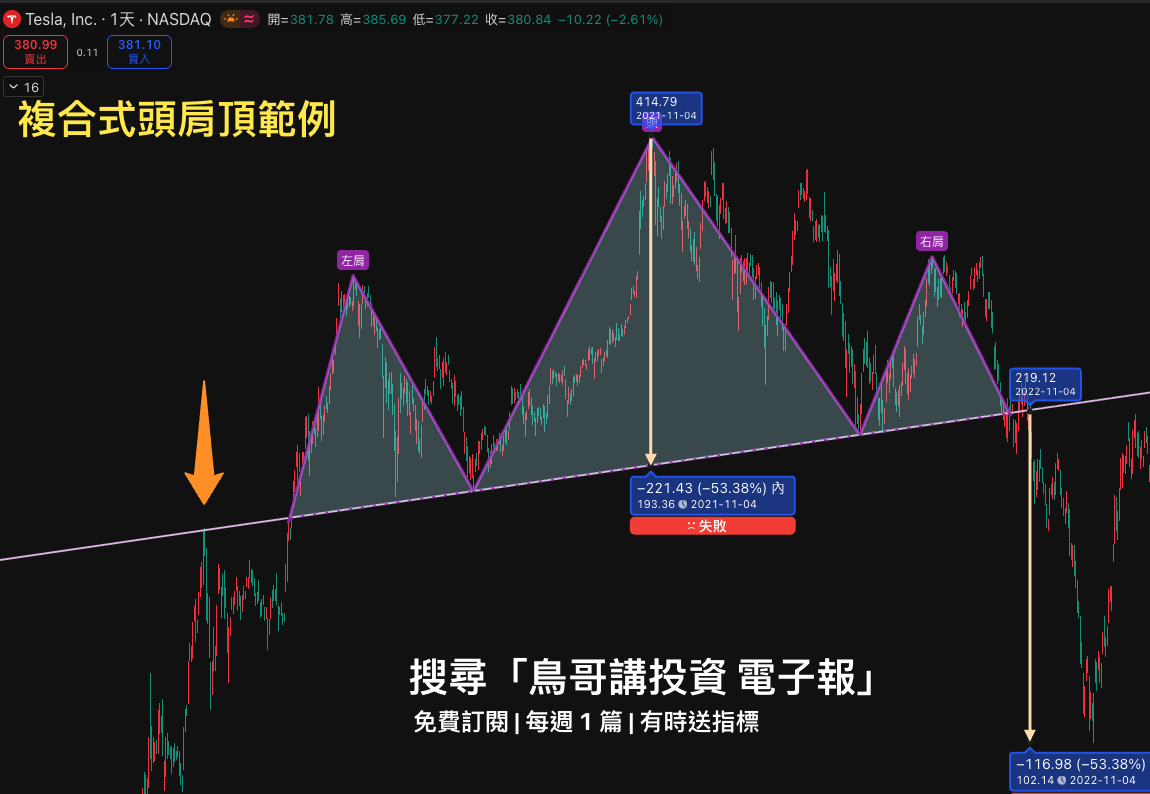 特斯拉(TSLA)日線複合式頭肩頂案例標示圖,上斜頸線連接兩低點,標示下跌幅度約 53.38%,為跌幅滿足達標案例