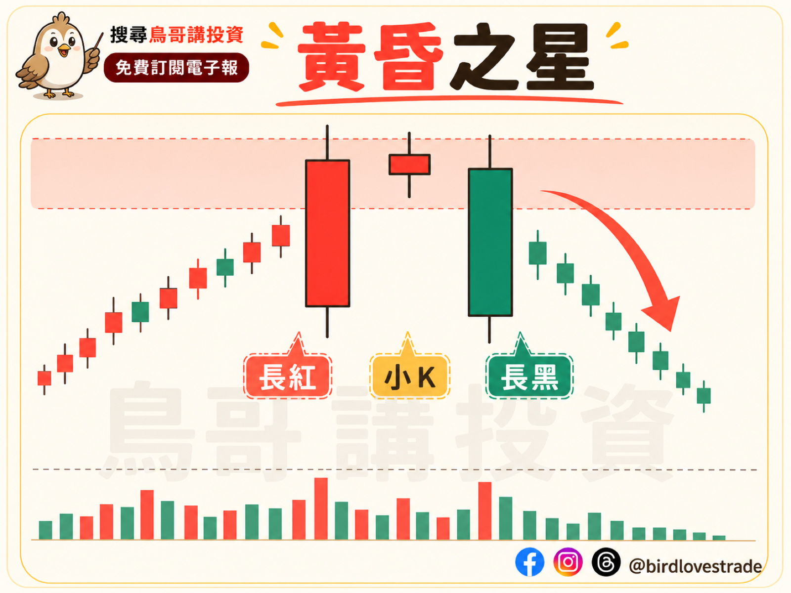黃昏之星（夜星）K 棒組合示意圖：長紅 K、小 K、長黑 K 三根高檔反轉訊號