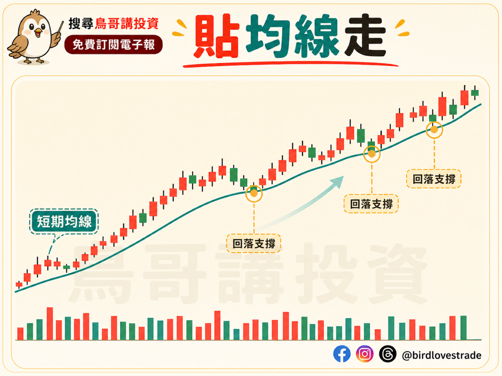 K 棒沿短期均線（5日或10日線）上漲走勢示意圖，每次回落均線附近有支撐