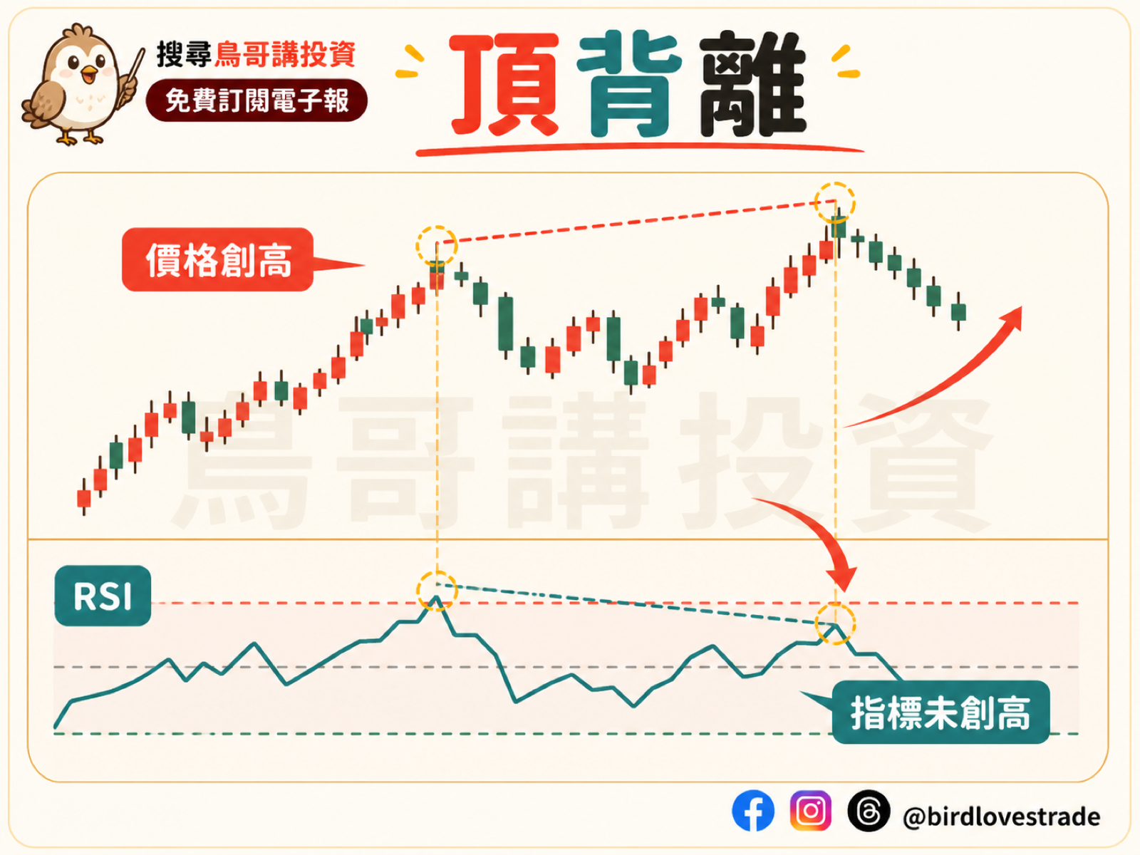 頂背離示意圖：指數創新高但 MACD 或 RSI 技術指標高點未同步創高