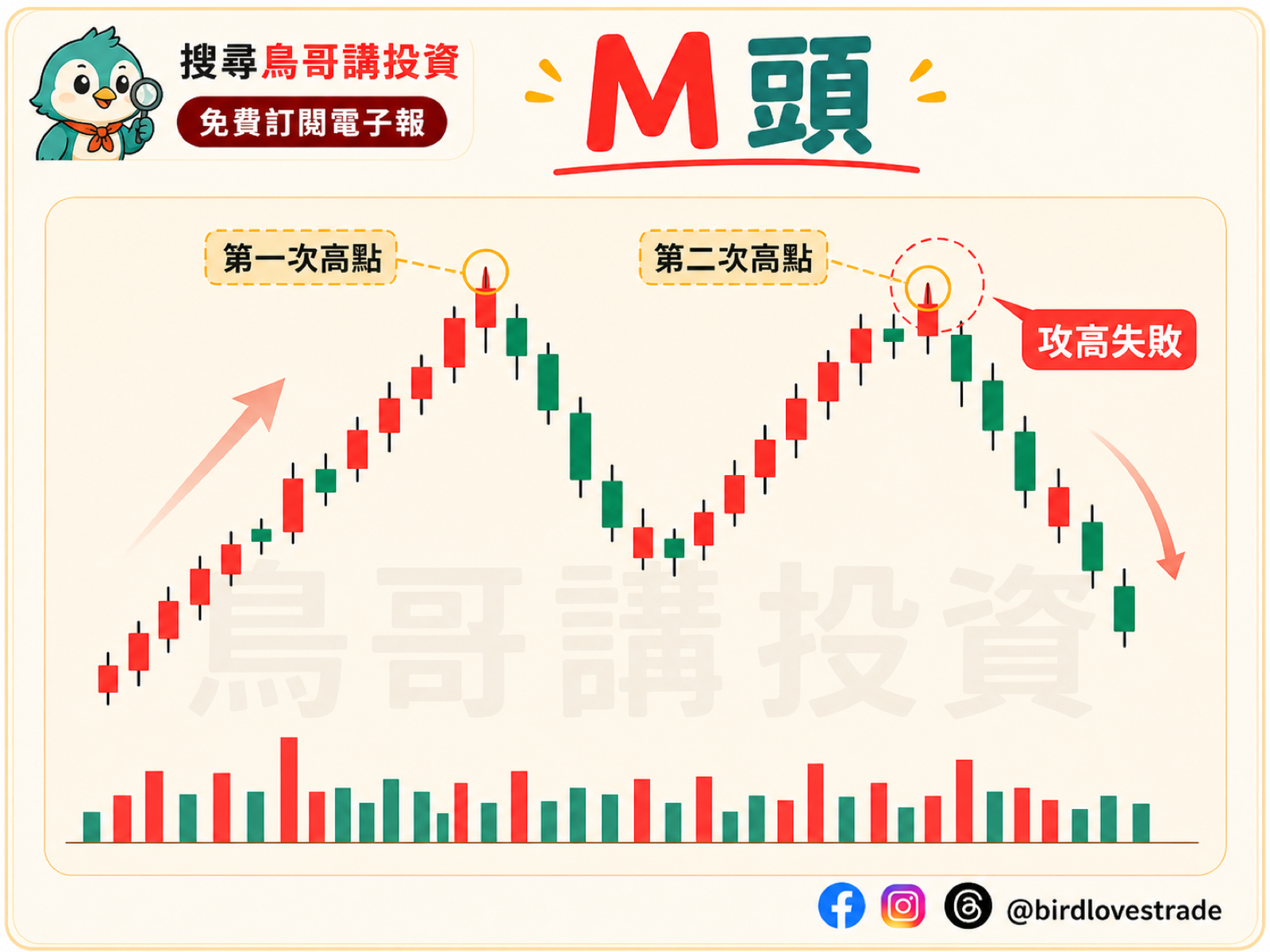 M 頭型態示意圖：高位出現兩個相近高點，多方二次攻高失敗