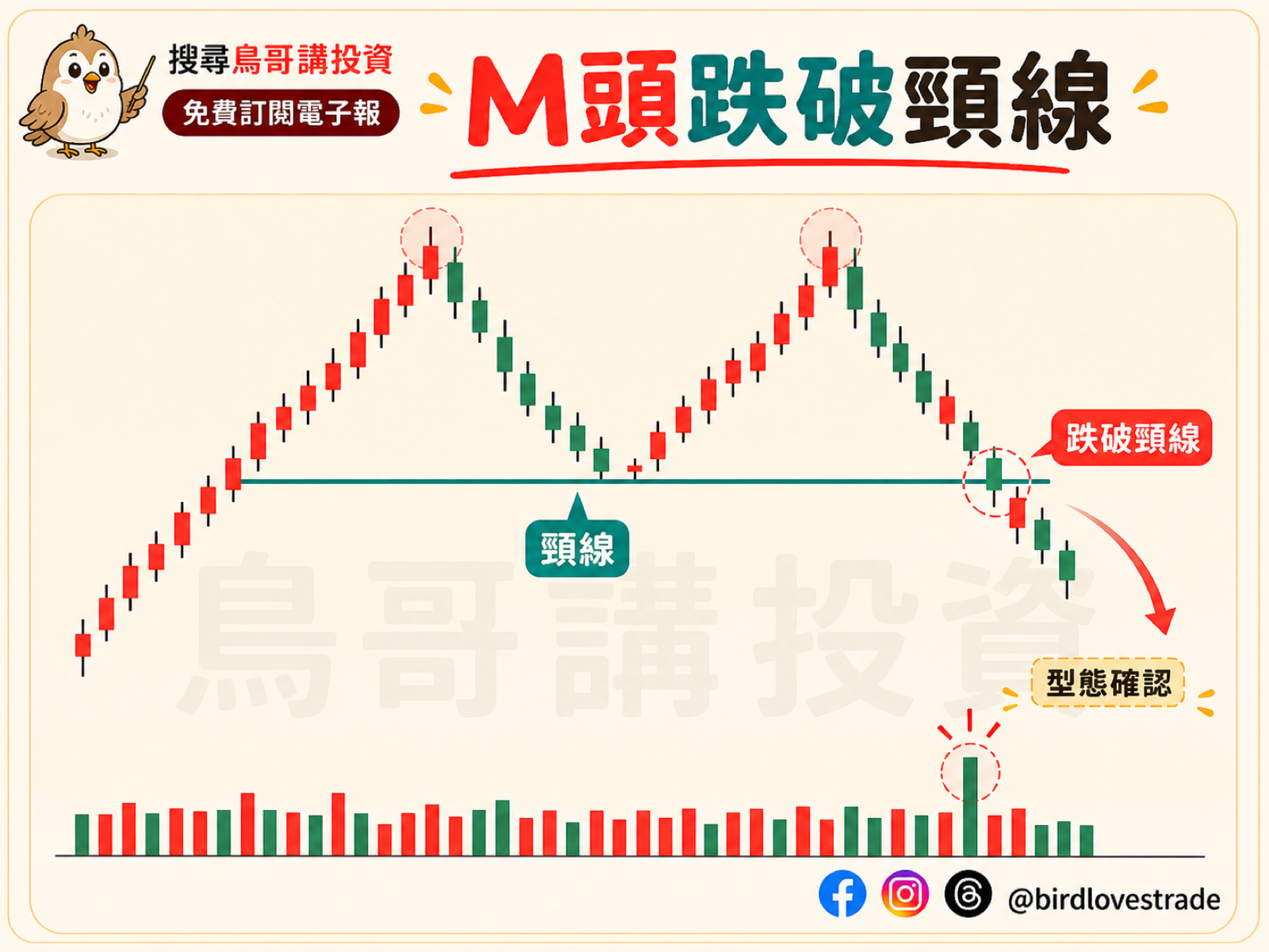 M 頭跌破頸線確認示意圖：價格跌破兩峰間低點頸線，空方型態成立