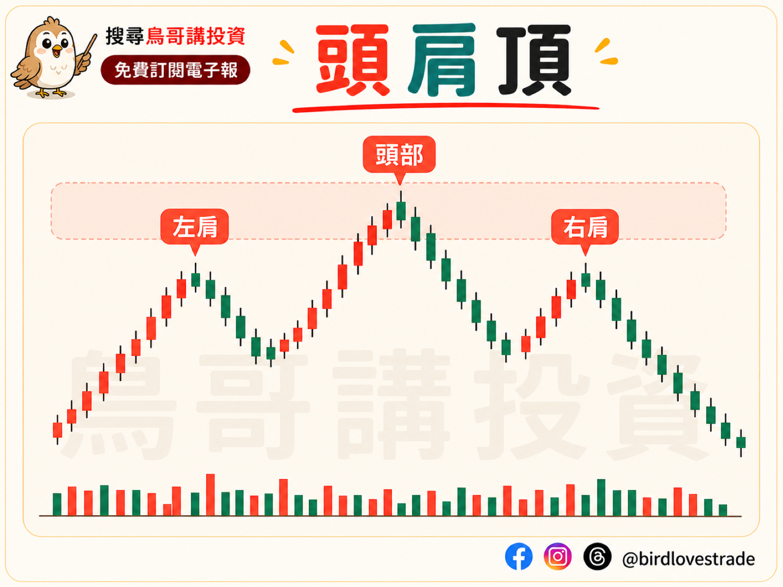 頭肩頂型態示意圖：左肩、頭部、右肩三峰，頭部最高，右肩較低