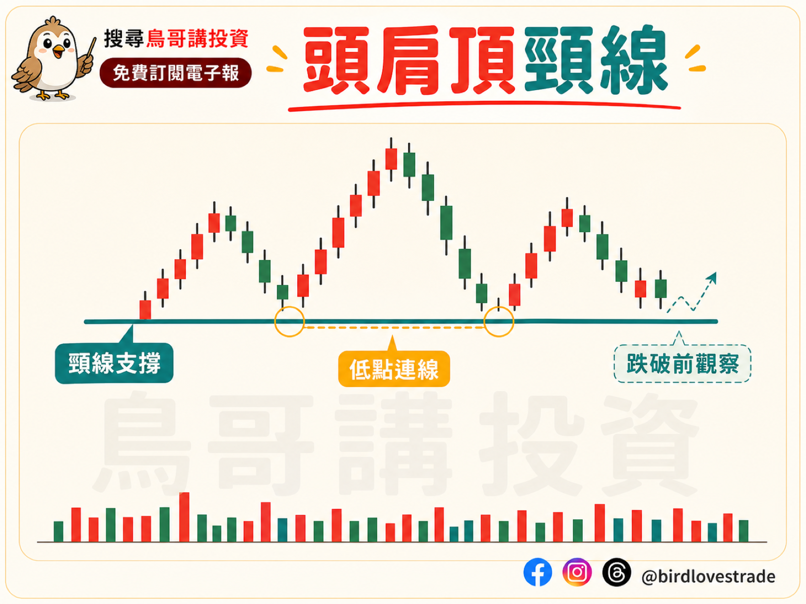 頭肩頂頸線：兩個低點連成支撐，跌破前先觀察