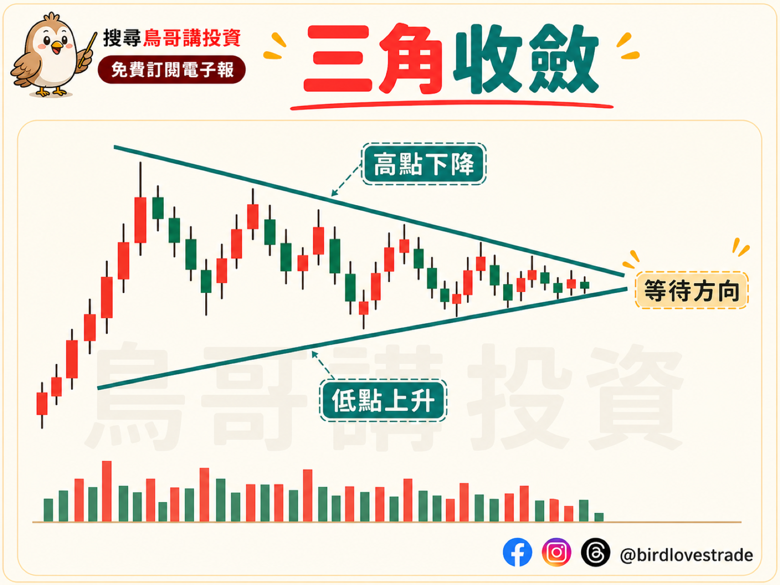 三角收斂整理示意圖：高點持續下降與低點持續上升形成收斂三角形
