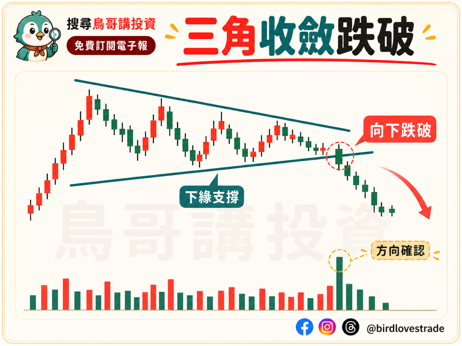三角收斂向下跌破示意圖：價格跌破三角形下緣支撐線，空方方向確認