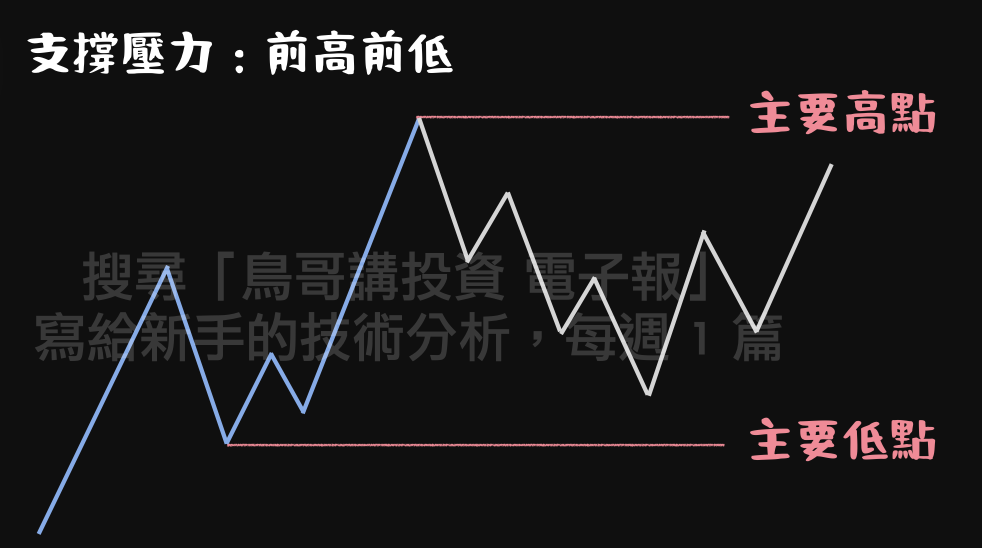 第一種支撐壓力:前高、前低怎麼看?