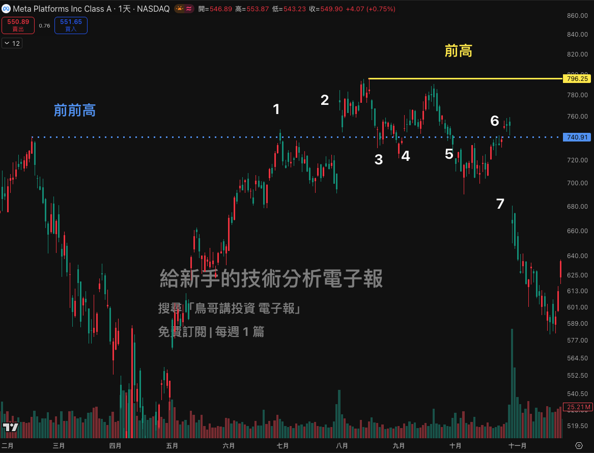 實際案例:Meta 股票碰到前高的反應