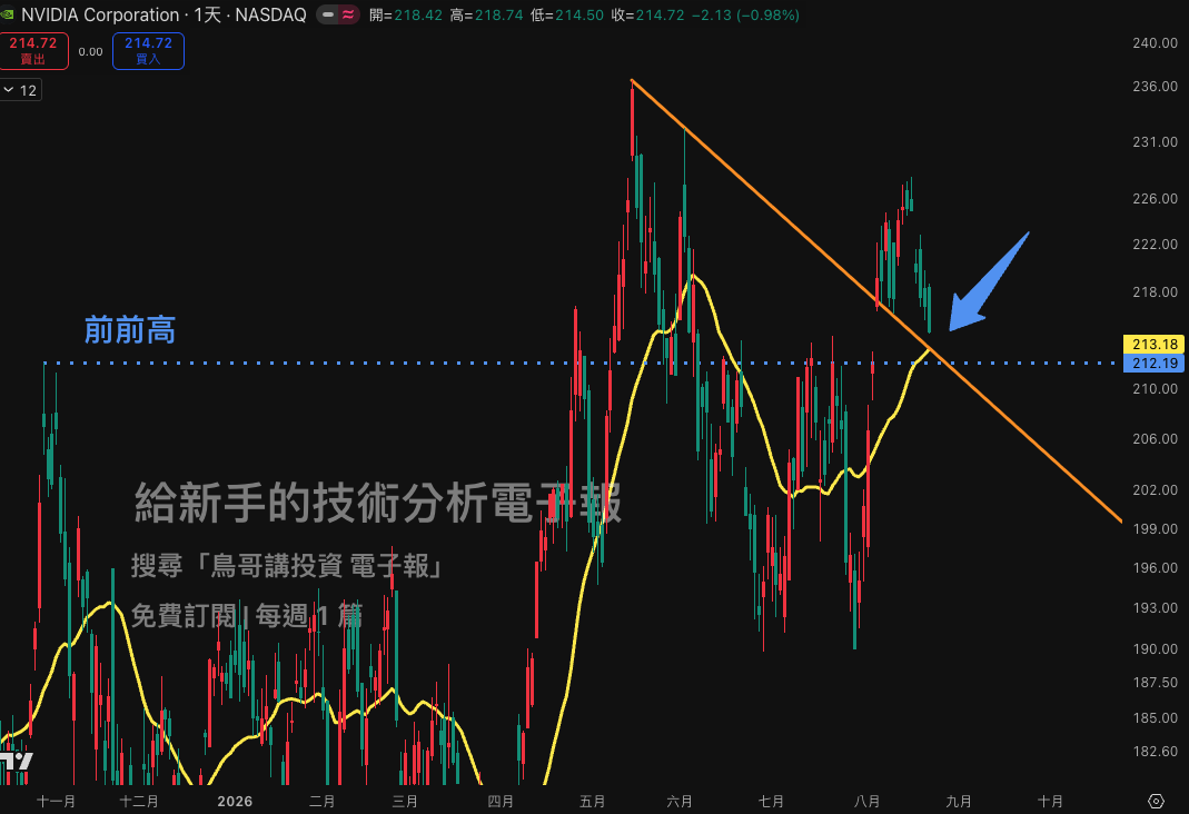 輝達 NVDA 2026 年 8 月日線圖,標示前高點、20 日均線與下降趨勢線三重支撐重疊於同一價位帶案例